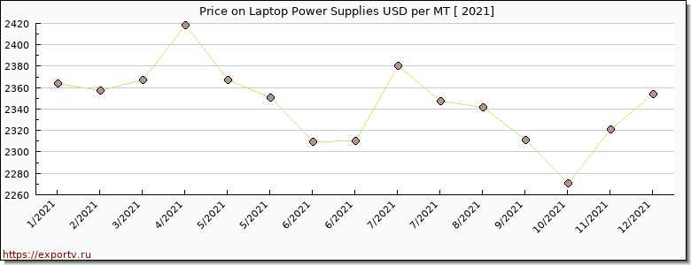 Laptop Power Supplies price per year
