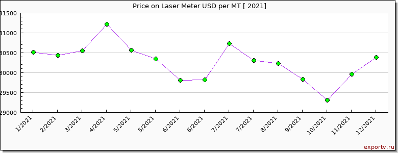 Laser Meter price per year