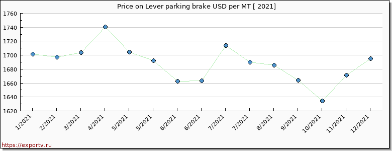 Lever parking brake price per year