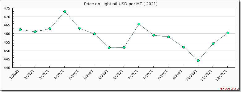 Light oil price per year