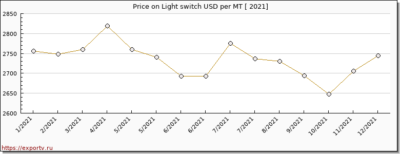 Light switch price per year