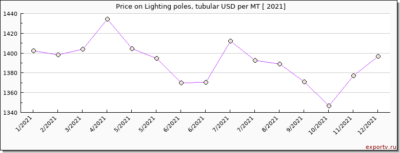 Lighting poles, tubular price per year