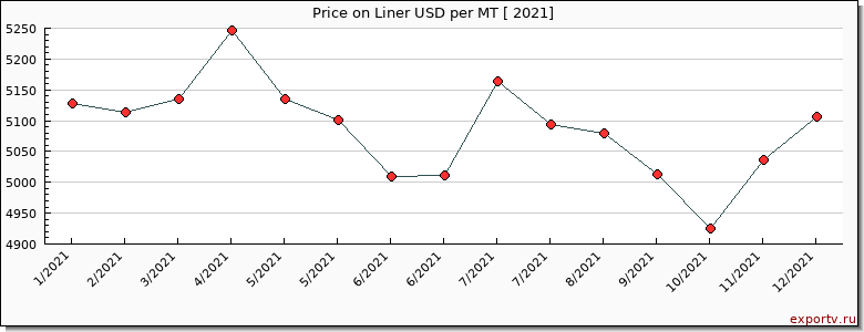 Liner price per year