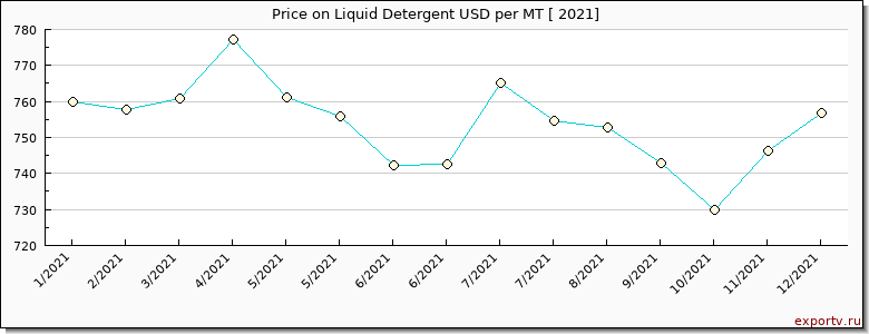 Liquid Detergent price per year