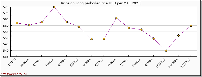 Long parboiled rice price per year