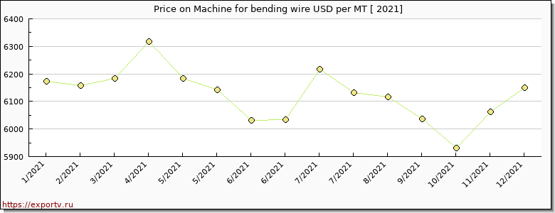 Machine for bending wire price per year