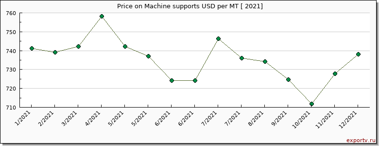 Machine supports price per year