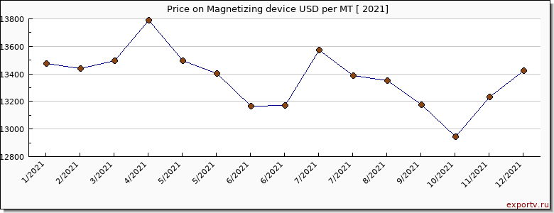 Magnetizing device price per year
