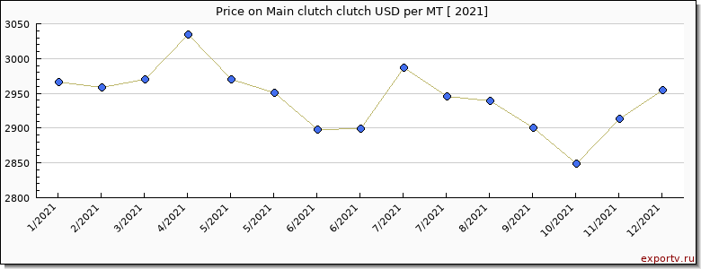 Main clutch clutch price graph