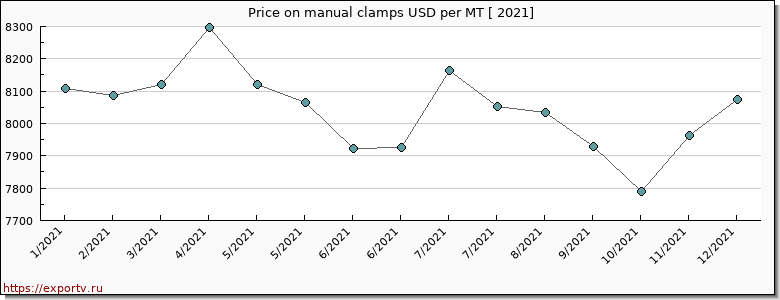 manual clamps price per year