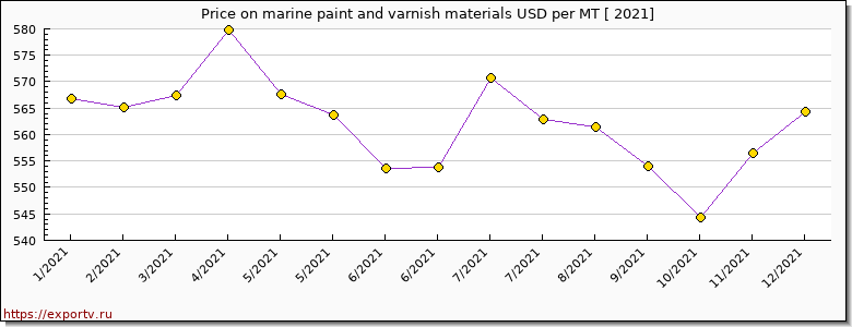 marine paint and varnish materials price per year