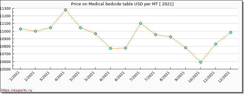 Medical bedside table price per year