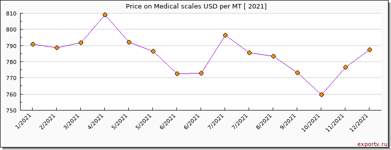 Medical scales price per year