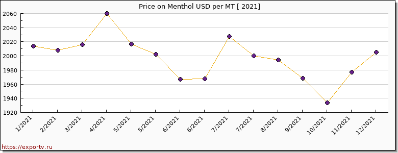 Menthol price per year