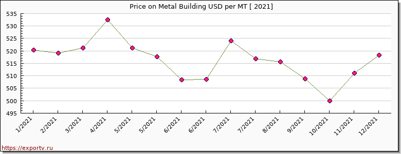 Metal Building price per year