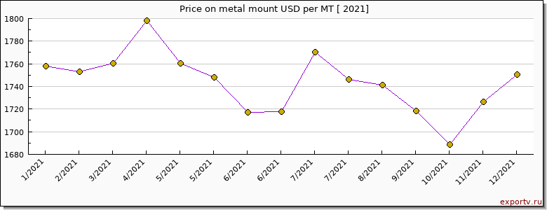 metal mount price per year