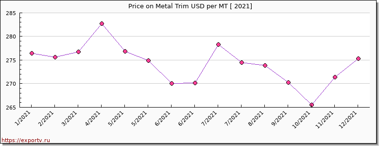 Metal Trim price per year