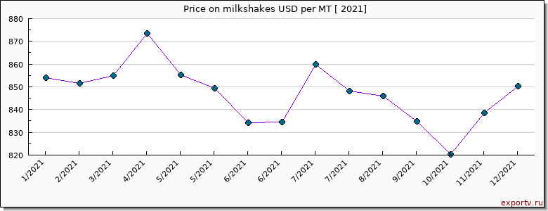 milkshakes price per year