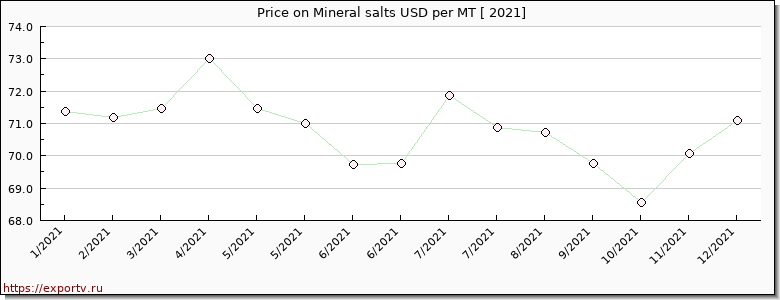 Mineral salts price per year