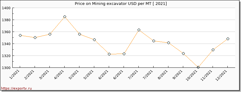 Mining excavator price per year