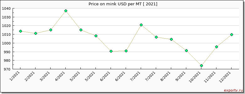 mink price per year