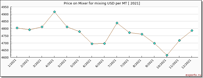 Mixer for mixing price per year