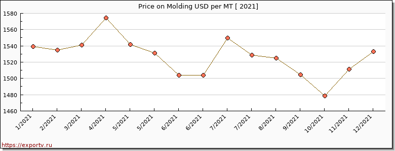 Molding price per year