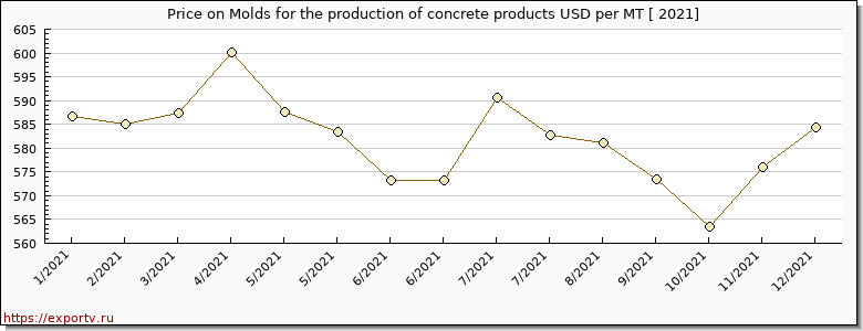 Molds for the production of concrete products price per year