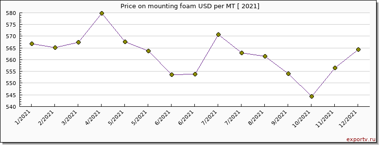 mounting foam price per year