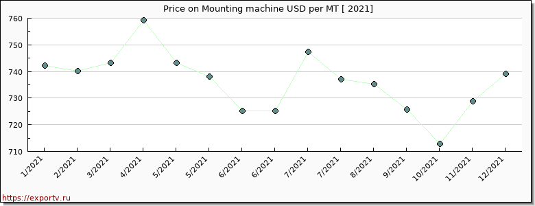 Mounting machine price per year