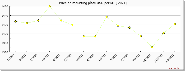 mounting plate price per year