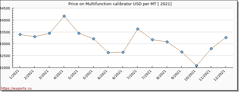 Multifunction calibrator price per year