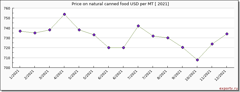 natural canned food price per year