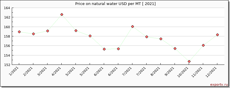 natural water price per year