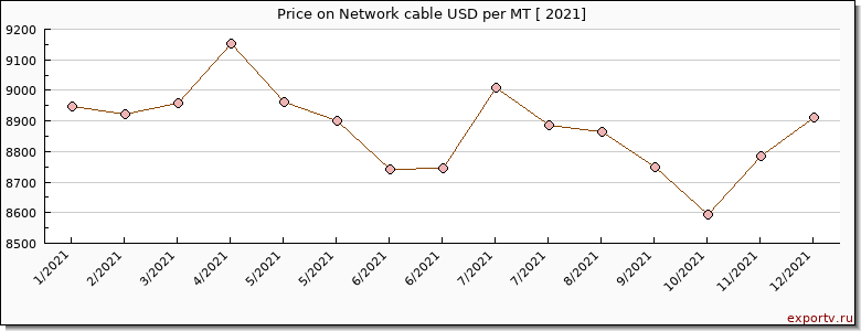 Network cable price per year