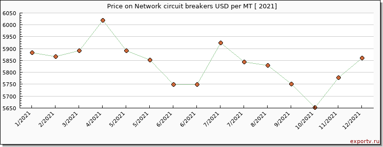 Network circuit breakers price per year