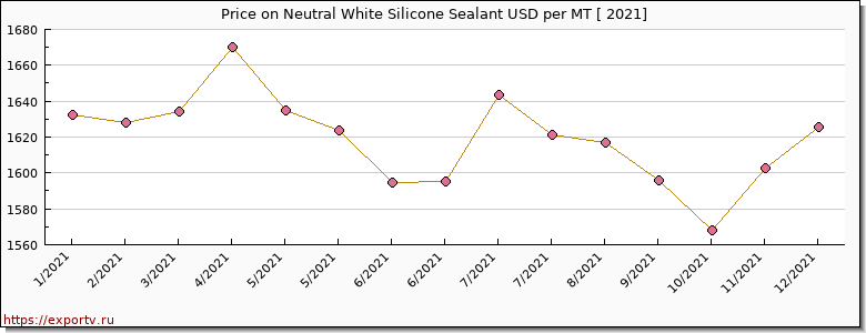 Neutral White Silicone Sealant price per year