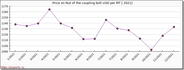 Nut of the coupling bolt price per year