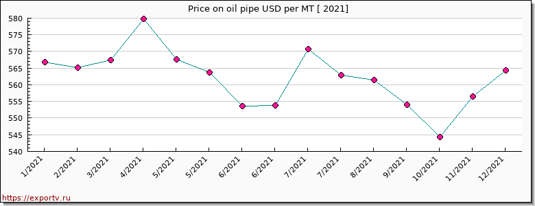 oil pipe price per year