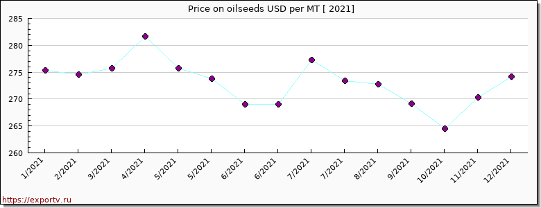 oilseeds price per year