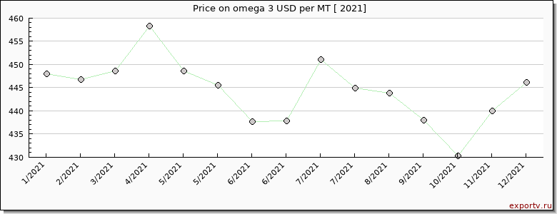 omega 3 price per year