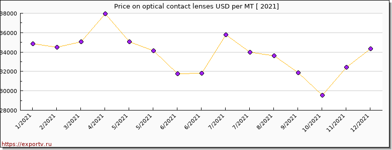 optical contact lenses price per year