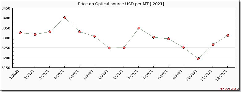 Optical source price per year