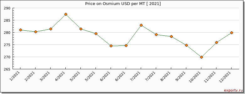 Osmium price per year
