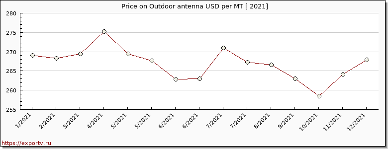 Outdoor antenna price per year