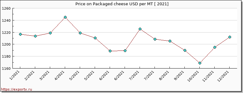 Packaged cheese price per year