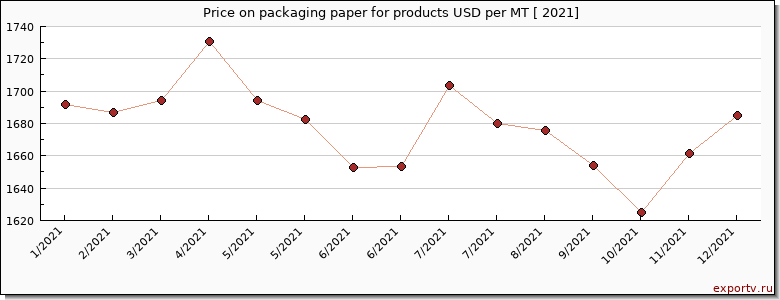 packaging paper for products price per year