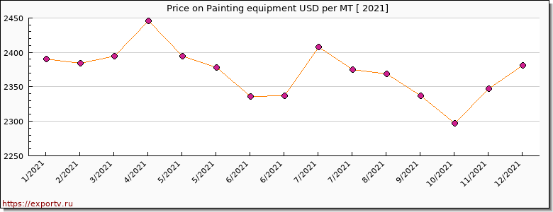 Painting equipment price per year