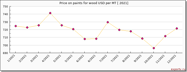 paints for wood price per year