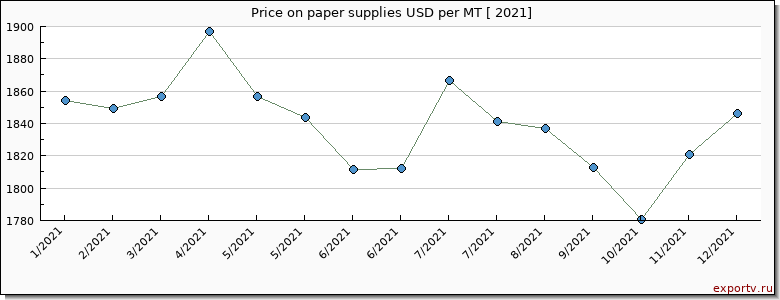 paper supplies price per year